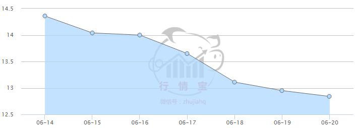 6月14-20日全國生豬（外三元）平均價(jià)格走勢(shì).jpg